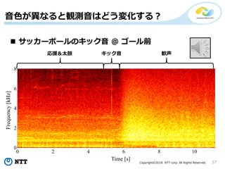 Copyright?2018 NTT corp. All Rights Reserved. 57
ɫʤQyϤɤ仯룿
? å`ܩ`Υå @ `ǰ
0 2 4 6 8 10
0
2
4
6
8
Time [s]
Frequency[kHz]
å ZԮ̫
 