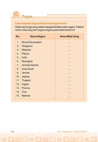 100 Ilmu Pengetahuan Sosial SD Kelas 3
Coba kerjakan tugas berikut ini dengan benar!
Salahsatufungsiuangadalahsebagaiidentitassuatunegara.Tuliskan
nama mata uang dari negara-negara pada tabel berikut ini!
No. Nama Negara Nama Mata Uang
Brunei Darussalam
Singapura
Malaysia
Filipina
India
Muangthai
Amerika Serikat
Arab Saudi
Jerman
Jepang
Thailand
Inggris
Prancis
Cina
Belanda
1.
2.
3.
4.
5.
6.
7.
8.
9.
10.
11.
12.
13.
14.
15.
....
....
....
....
....
....
....
....
....
....
....
....
....
....
....
 