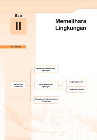 II
Memelihara
Lingkungan
Peta Konsep
Bab
Memelihara
Lingkungan
Contoh Memelihara
Lingkungan
Pengalaman Membersihkan
Lingkungan
Pentingnya Memelihara
Lingkungan
Lingkungan Alam
Lingkungan Buatan
 