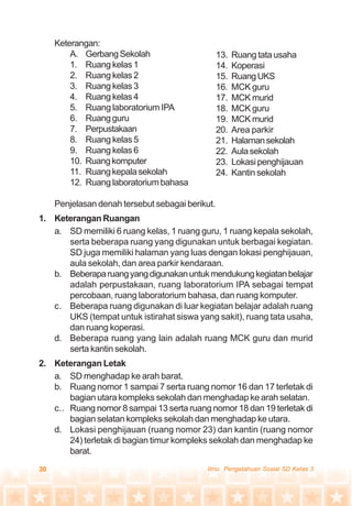 30 Ilmu Pengetahuan Sosial SD Kelas 3
Keterangan:
A. GerbangSekolah
1. Ruang kelas 1
2. Ruang kelas 2
3. Ruang kelas 3
4. Ruang kelas 4
5. Ruang laboratorium IPA
6. Ruang guru
7. Perpustakaan
8. Ruang kelas 5
9. Ruang kelas 6
10. Ruangkomputer
11. Ruangkepalasekolah
12. Ruang laboratorium bahasa
Penjelasan denah tersebut sebagai berikut.
1. Keterangan Ruangan
a. SD memiliki 6 ruang kelas, 1 ruang guru, 1 ruang kepala sekolah,
serta beberapa ruang yang digunakan untuk berbagai kegiatan.
SD juga memiliki halaman yang luas dengan lokasi penghijauan,
aula sekolah, dan area parkir kendaraan.
b. Beberaparuangyangdigunakanuntukmendukungkegiatanbelajar
adalah perpustakaan, ruang laboratorium IPA sebagai tempat
percobaan, ruang laboratorium bahasa, dan ruang komputer.
c. Beberapa ruang digunakan di luar kegiatan belajar adalah ruang
UKS (tempat untuk istirahat siswa yang sakit), ruang tata usaha,
dan ruang koperasi.
d. Beberapa ruang yang lain adalah ruang MCK guru dan murid
serta kantin sekolah.
2. Keterangan Letak
a. SD menghadap ke arah barat.
b. Ruang nomor 1 sampai 7 serta ruang nomor 16 dan 17 terletak di
bagian utara kompleks sekolah dan menghadap ke arah selatan.
c.. Ruang nomor 8 sampai 13 serta ruang nomor 18 dan 19 terletak di
bagian selatan kompleks sekolah dan menghadap ke utara.
d. Lokasi penghijauan (ruang nomor 23) dan kantin (ruang nomor
24) terletak di bagian timur kompleks sekolah dan menghadap ke
barat.
13. Ruang tata usaha
14. Koperasi
15. RuangUKS
16. MCK guru
17. MCK murid
18. MCK guru
19. MCK murid
20. Area parkir
21. Halamansekolah
22. Aulasekolah
23. Lokasi penghijauan
24. Kantin sekolah
 