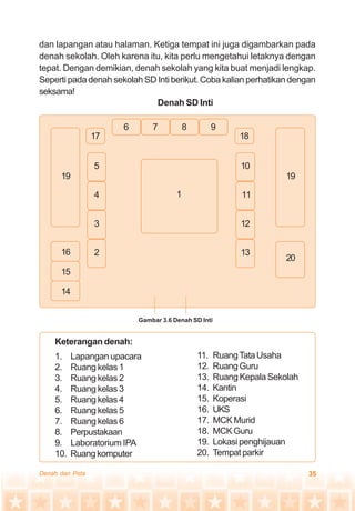 35Denah dan Peta
dan lapangan atau halaman. Ketiga tempat ini juga digambarkan pada
denah sekolah. Oleh karena itu, kita perlu mengetahui letaknya dengan
tepat. Dengan demikian, denah sekolah yang kita buat menjadi lengkap.
Seperti pada denah sekolah SD Inti berikut. Coba kalian perhatikan dengan
seksama!
Denah SD Inti
Keterangan denah:
1. Lapangan upacara
2. Ruang kelas 1
3. Ruang kelas 2
4. Ruang kelas 3
5. Ruang kelas 4
6. Ruang kelas 5
7. Ruang kelas 6
8. Perpustakaan
9. Laboratorium IPA
10. Ruangkomputer
11. RuangTataUsaha
12. RuangGuru
13. RuangKepalaSekolah
14. Kantin
15. Koperasi
16. UKS
17. MCK Murid
18. MCKGuru
19. Lokasi penghijauan
20. Tempat parkir
Gambar 3.6 Denah SD Inti
1
19
6 7 8 9
20
18
10
11
12
13
17
5
4
3
2
19
16
15
14
 