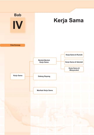 IV
Kerja Sama
Bab
Peta Konsep
Kerja Sama Gotong Royong
Manfaat Kerja Sama
Bentuk-Bentuk
Kerja Sama
Kerja Sama di Rumah
Kerja Sama di Sekolah
Kerja Sama di
Masyarakat
 