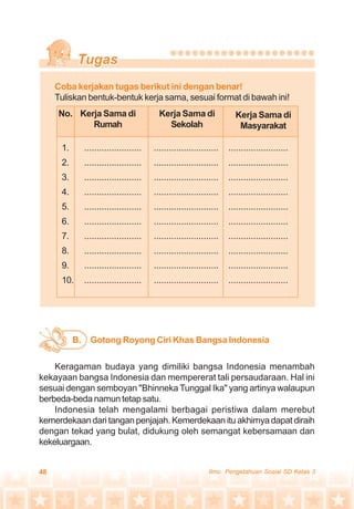 48 Ilmu Pengetahuan Sosial SD Kelas 3
Coba kerjakan tugas berikut ini dengan benar!
Tuliskan bentuk-bentuk kerja sama, sesuai format di bawah ini!
Keragaman budaya yang dimiliki bangsa Indonesia menambah
kekayaan bangsa Indonesia dan mempererat tali persaudaraan. Hal ini
sesuai dengan semboyan "Bhinneka Tunggal Ika" yang artinya walaupun
berbeda-beda namun tetap satu.
Indonesia telah mengalami berbagai peristiwa dalam merebut
kemerdekaan dari tangan penjajah. Kemerdekaan itu akhirnya dapat diraih
dengan tekad yang bulat, didukung oleh semangat kebersamaan dan
kekeluargaan.
Gotong Royong Ciri Khas Bangsa IndonesiaB.
No. Kerja Sama di
Rumah
Kerja Sama di
Sekolah
1. ....................... .......................... ........................
2. ....................... .......................... ........................
3. ....................... .......................... ........................
4. ....................... .......................... ........................
5. ....................... .......................... ........................
6. ....................... .......................... ........................
7. ....................... .......................... ........................
8. ....................... .......................... ........................
9. ....................... .......................... ........................
10. ....................... .......................... ........................
Kerja Sama di
Masyarakat
 