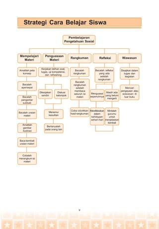 v
Strategi Cara Belajar Siswa
Pembelajaran
Pengetahuan Sosial
Mempelajari
Materi
Penguasaan
Materi
Rangkuman
Amatilah peta
konsep
Bacalah
apersepsi
Bacalah
pengantar
subbab
Bacalah uraian
materi
Amatilah
gambar
ilustrasi
Baca kembali
uraian materi
Cobalah
merangkum isi
materi
Kerjakan latihan soal,
tugas, uji kompetensi,
dan refreshing
Dikerjakan
sendiri
Diskusi
kelompok
Menemui
kesulitan
Bertanyalah
pada orang lain
Bacalah
rangkuman
Bacalah
rangkuman
setelah
membaca
seluruh isi
materi
Coba cocokkan
hasil rangkuman
Bacalah refleksi
yang ada
setelah
rangkuman
Menguasai
sepenuhnya
Masih ada
yang belum
mengerti
Merefleksikan
dalam
kehidupan
sehari-hari
Mintalah
gurumu
untuk
menjelaskan
kembali
Disajikan dalam
tugas dan
kegiatan
Mencari
pengayaan atau
wawasan di
luar buku
Refleksi Wawasan
 
