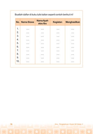 76 Ilmu Pengetahuan Sosial SD Kelas 3
Buatlah daftar di buku tulis kalian seperti contoh berikut ini!
No. NamaSiswa
1.
2.
3.
4.
5.
6.
7.
8.
9.
10.
Kegiatan Menghasilkan
NamaAyah
atau Ibu
....
....
....
....
....
....
....
....
....
....
....
....
....
....
....
....
....
....
....
....
....
....
....
....
....
....
....
....
....
....
....
....
....
....
....
....
....
....
....
....
 
