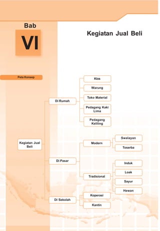 VI
Bab
Kegiatan Jual Beli
Peta Konsep
Kios
Warung
Toko Material
Pedagang Kaki
Lima
Pedagang
Keliling
Swalayan
Toserba
Induk
Loak
Sayur
Hewan
Tradisional
Modern
Koperasi
Kantin
Di Sekolah
Di Pasar
Di Rumah
Kegiatan Jual
Beli
 
