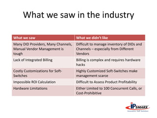 What we saw in the industry
What we saw What we didn’t like
Many DID Providers, Many Channels,
Manual Vendor Management is
tough
Difficult to manage inventory of DIDs and
Channels – especially from Different
Vendors
Lack of Integrated Billing Billing is complex and requires hardware
hacks
Costly Customizations for Soft-
Switches
Highly Customized Soft-Switches make
management scarce
Impossible ROI Calculation Difficult to Assess Product Profitability
Hardware Limitations Either Limited to 100 Concurrent Calls, or
Cost-Prohibitive
 