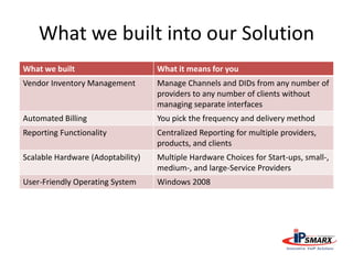 What we built into our Solution
What we built What it means for you
Vendor Inventory Management Manage Channels and DIDs from any number of
providers to any number of clients without
managing separate interfaces
Automated Billing You pick the frequency and delivery method
Reporting Functionality Centralized Reporting for multiple providers,
products, and clients
Scalable Hardware (Adoptability) Multiple Hardware Choices for Start-ups, small-,
medium-, and large-Service Providers
User-Friendly Operating System Windows 2008
 