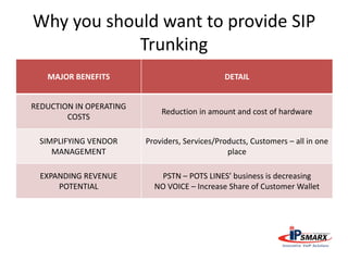 Why you should want to provide SIP
Trunking
MAJOR BENEFITS DETAIL
REDUCTION IN OPERATING
COSTS
Reduction in amount and cost of hardware
SIMPLIFYING VENDOR
MANAGEMENT
Providers, Services/Products, Customers – all in one
place
EXPANDING REVENUE
POTENTIAL
PSTN – POTS LINES’ business is decreasing
NO VOICE – Increase Share of Customer Wallet
 