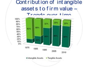 Cont ribut ion of int angible
asset s t o f irm value –
Trends over t ime
 