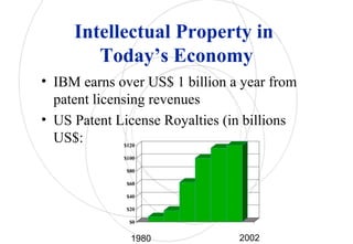 Intellectual Property in
Today’s Economy
• IBM earns over US$ 1 billion a year from
patent licensing revenues
• US Patent License Royalties (in billions
US$:
$0
$20
$40
$60
$80
$100
$120
1980 2002
 