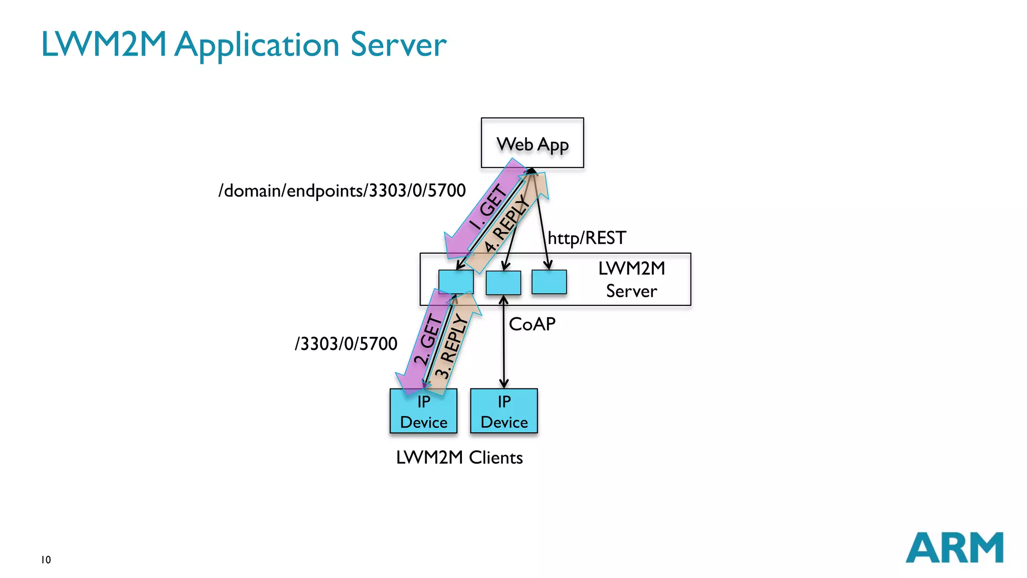 LWM2M Application Server 
10 
Web App 
http/REST 
LWM2M 
Server 
CoAP 
IP 
Device 
/domain/endpoints/3303/0/5700 
/3303/0/5700 
IP 
Device 
LWM2M Clients 
 