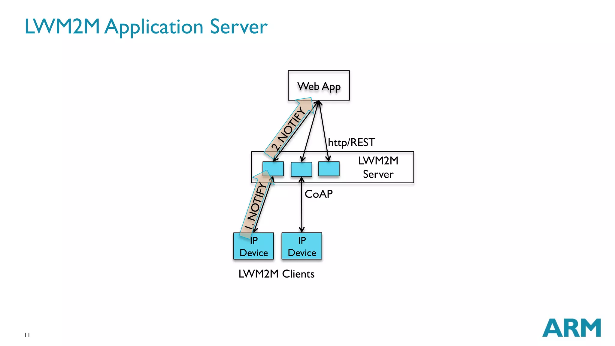 LWM2M Application Server 
11 
Web App 
http/REST 
LWM2M 
Server 
CoAP 
IP 
Device 
1. NOTIFY 
IP 
Device 
LWM2M Clients 
 