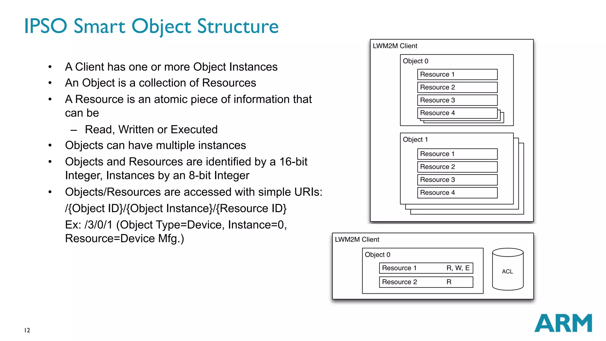 IPSO Smart Object Structure 
12 
• A Client has one or more Object Instances 
• An Object is a collection of Resources 
• A Resource is an atomic piece of information that 
can be 
– Read, Written or Executed 
• Objects can have multiple instances 
• Objects and Resources are identified by a 16-bit 
Integer, Instances by an 8-bit Integer 
• Objects/Resources are accessed with simple URIs: 
/{Object ID}/{Object Instance}/{Resource ID} 
Ex: /3/0/1 (Object Type=Device, Instance=0, 
Resource=Device Mfg.) 
 