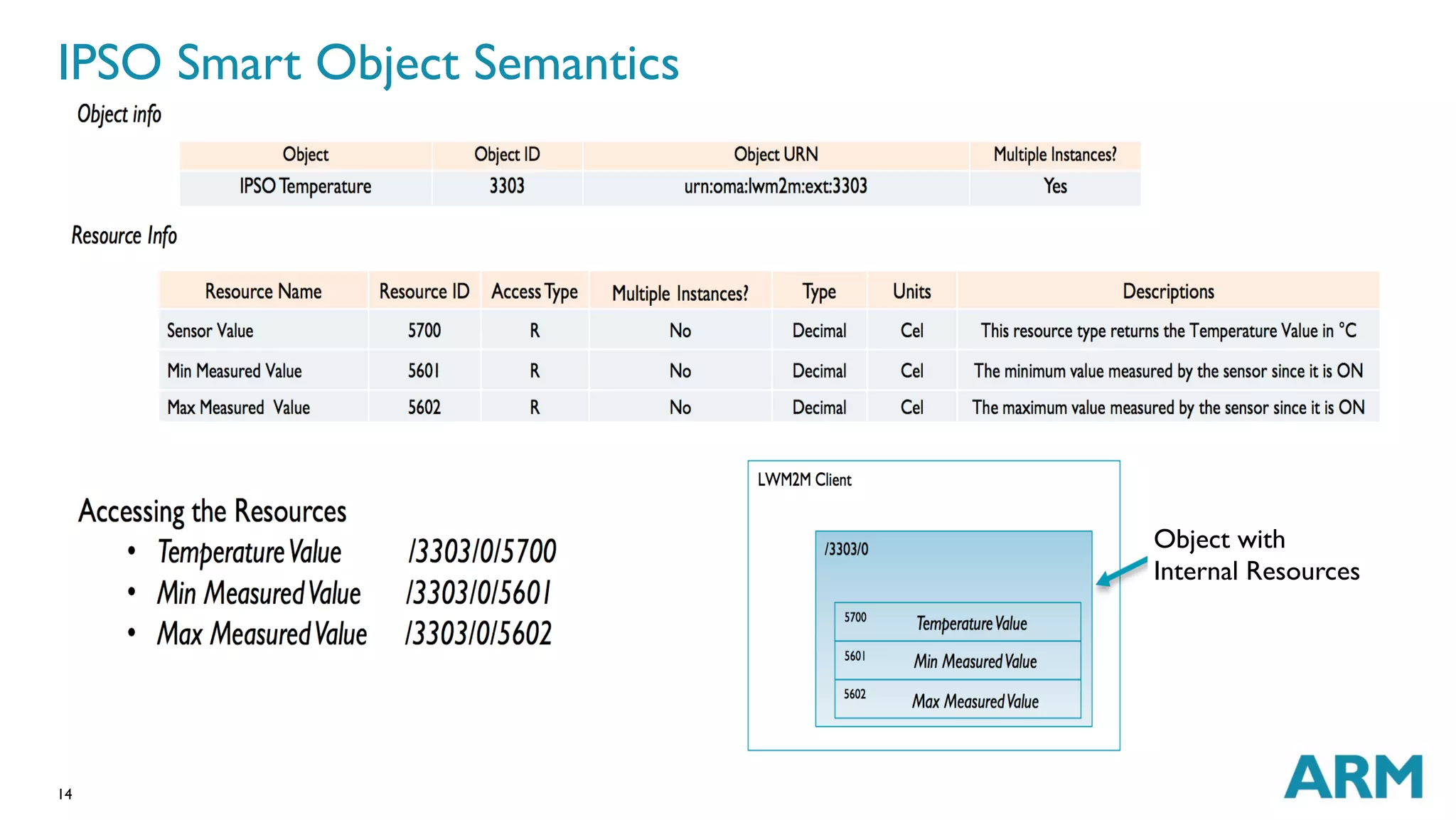 IPSO Smart Object Semantics 
14 
Object with 
Internal Resources 
 