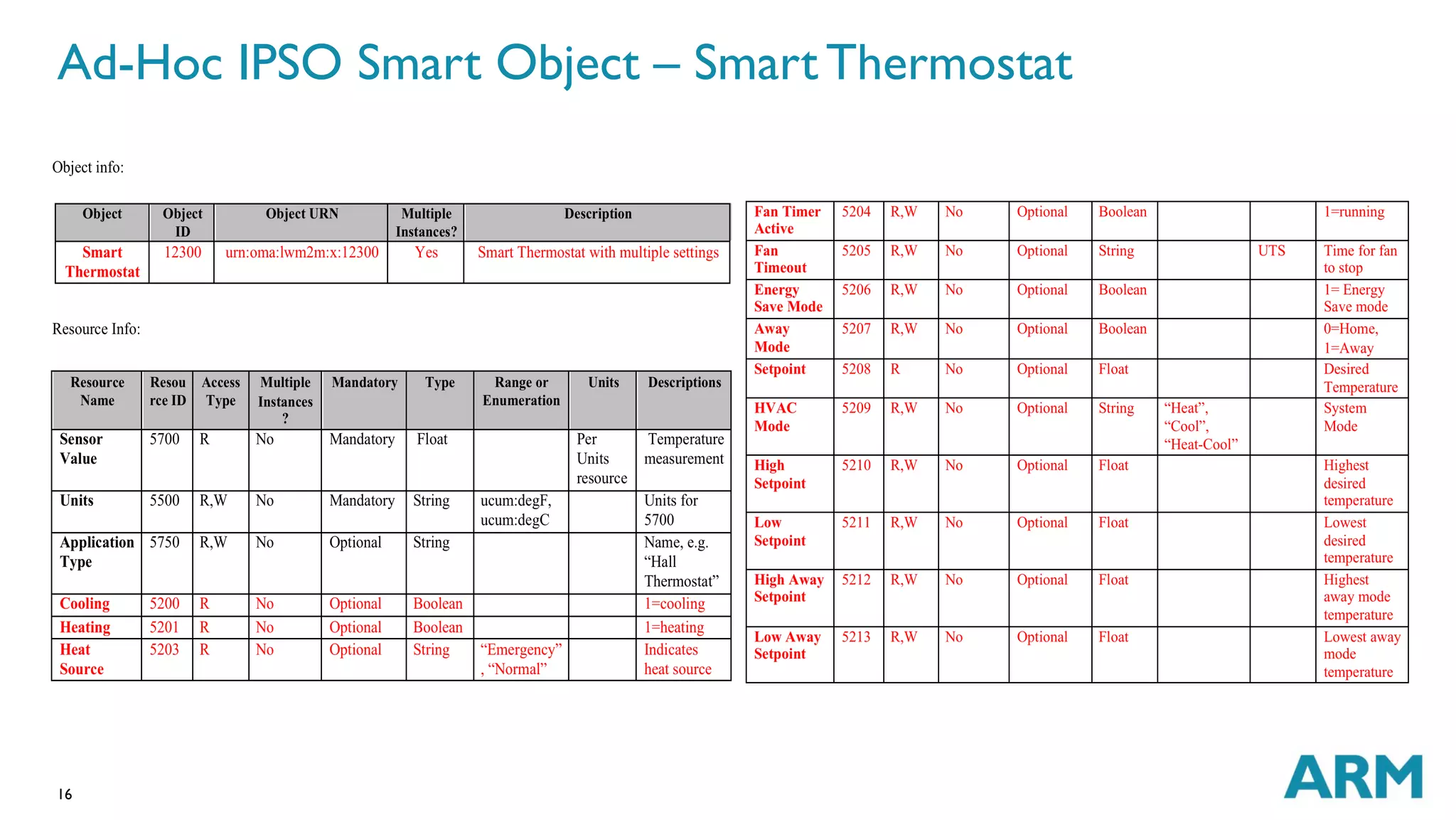 Ad-Hoc IPSO Smart Object – Smart Thermostat 
16 
 
