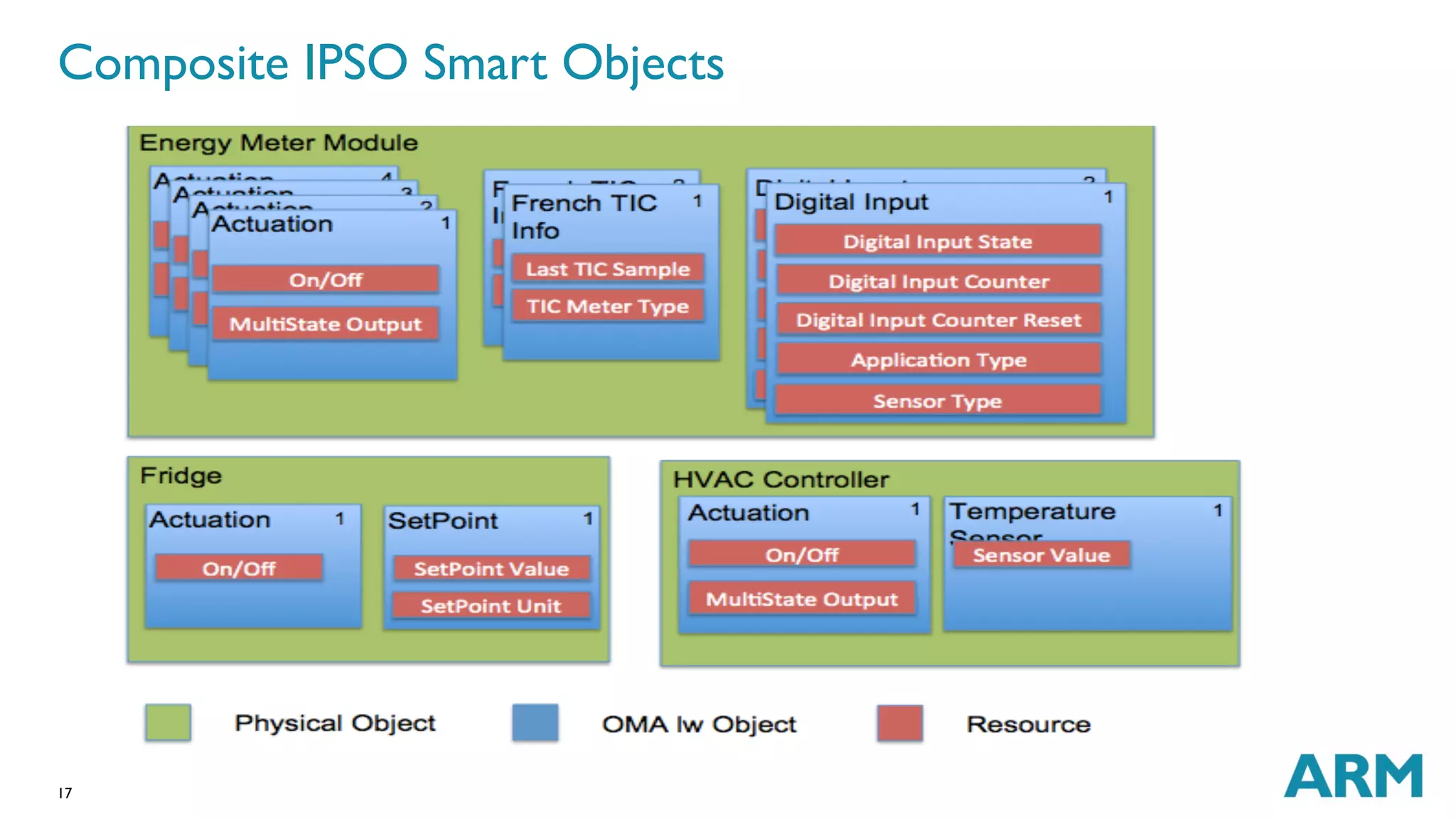 Composite IPSO Smart Objects 
17 
 
