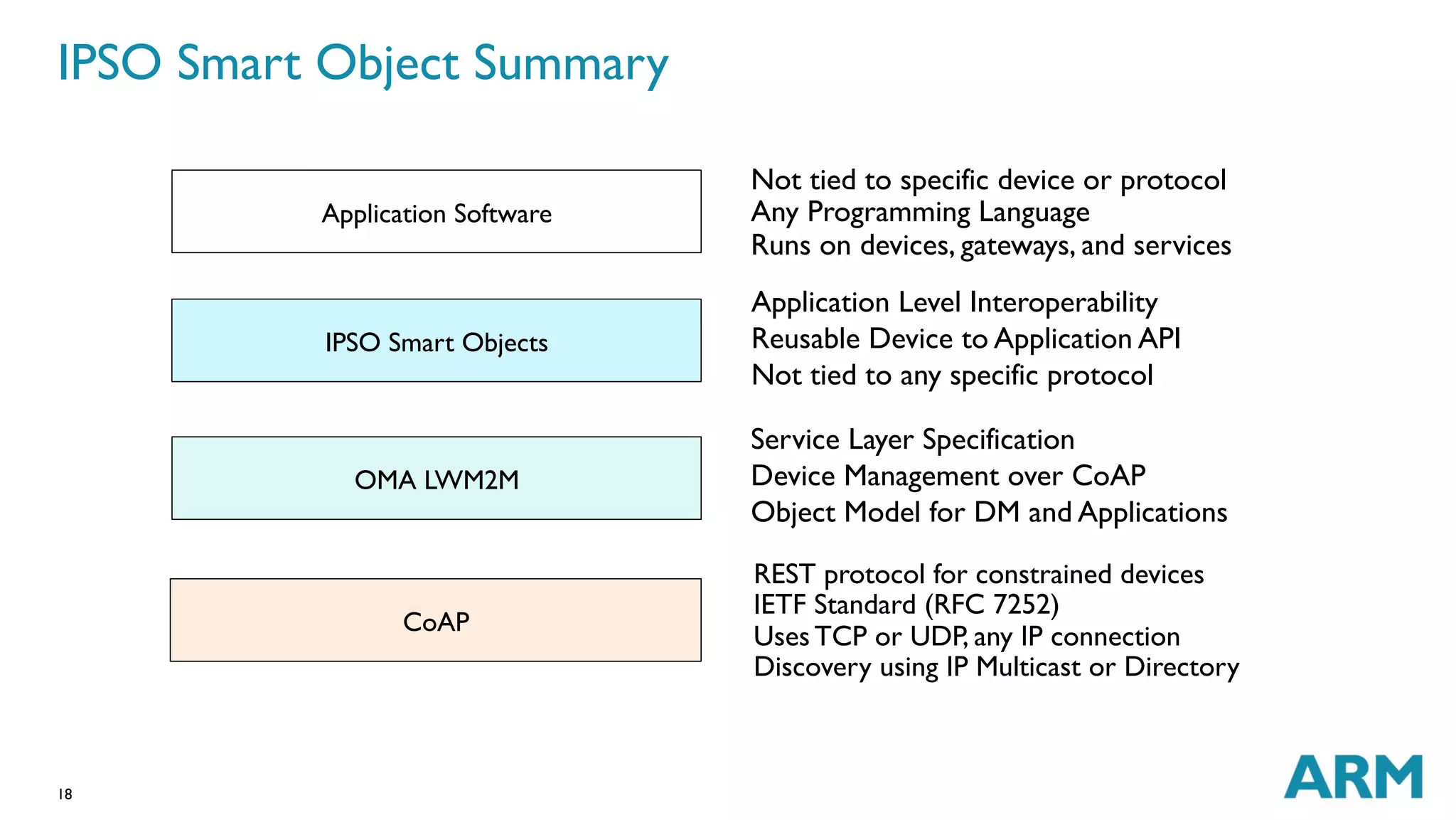 IPSO Smart Object Summary 
18 
Application Software 
IPSO Smart Objects 
OMA LWM2M 
CoAP 
Not tied to specific device or protocol 
Any Programming Language 
Runs on devices, gateways, and services 
Application Level Interoperability 
Reusable Device to Application API 
Not tied to any specific protocol 
Service Layer Specification 
Device Management over CoAP 
Object Model for DM and Applications 
REST protocol for constrained devices 
IETF Standard (RFC 7252) 
Uses TCP or UDP, any IP connection 
Discovery using IP Multicast or Directory 
 