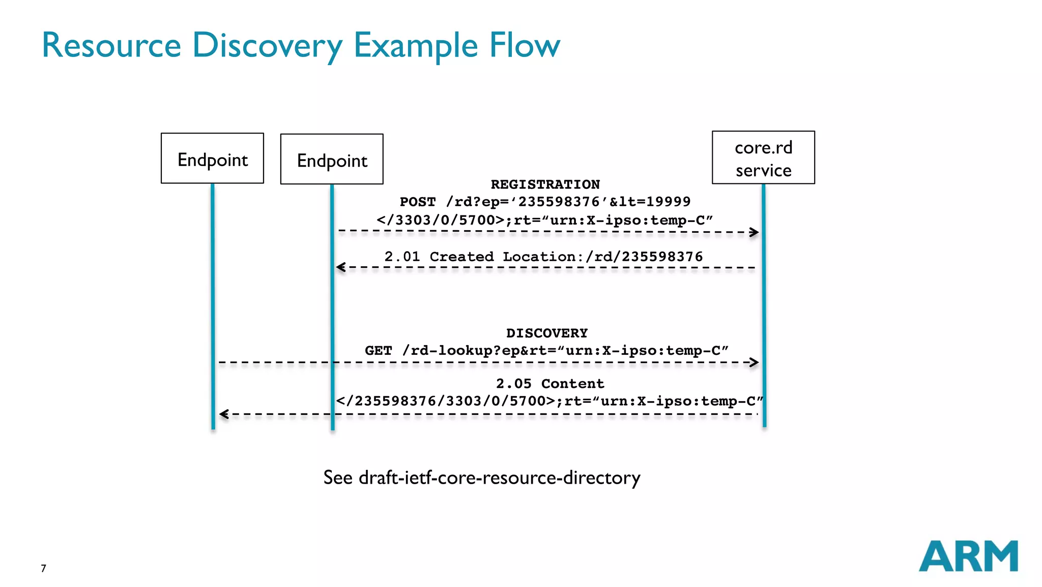Resource Discovery Example Flow 
7 
See draft-ietf-core-resource-directory 
core.rd 
service 
REGISTRATION! 
POST /rd?ep=‘235598376’&lt=19999! 
</3303/0/5700>;rt=“urn:X-ipso:temp-C”! 
Endpoint 
2.01 Created Location:/rd/235598376 
DISCOVERY! 
GET /rd-lookup?ep&rt=“urn:X-ipso:temp-C”! 
2.05 Content ! 
</235598376/3303/0/5700>;rt=“urn:X-ipso:temp-C”! 
Endpoint 
 