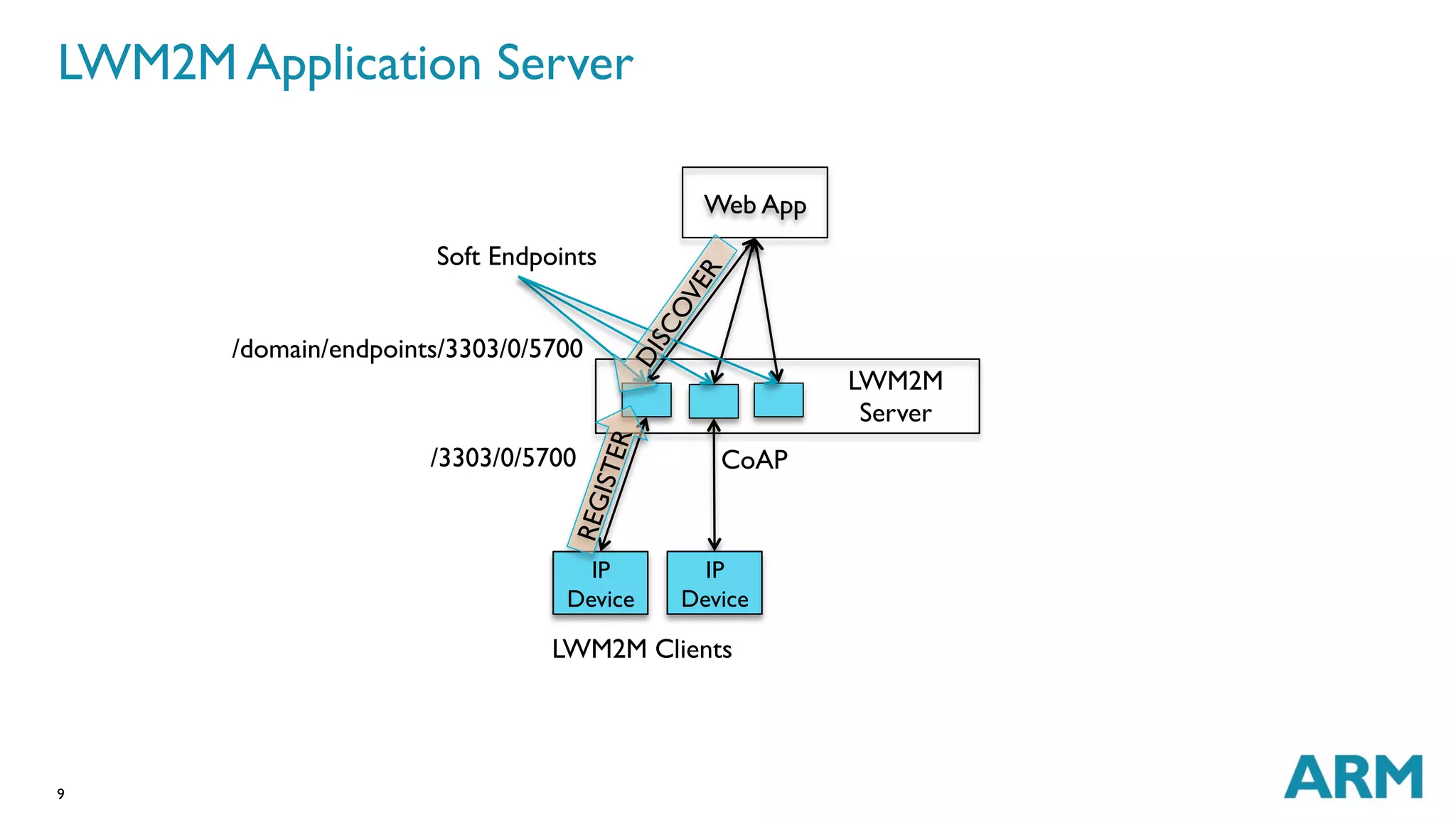 LWM2M Application Server 
9 
Web App 
LWM2M 
Server 
CoAP 
Soft Endpoints 
IP 
Device 
/domain/endpoints/3303/0/5700 
/3303/0/5700 
IP 
Device 
LWM2M Clients 
 