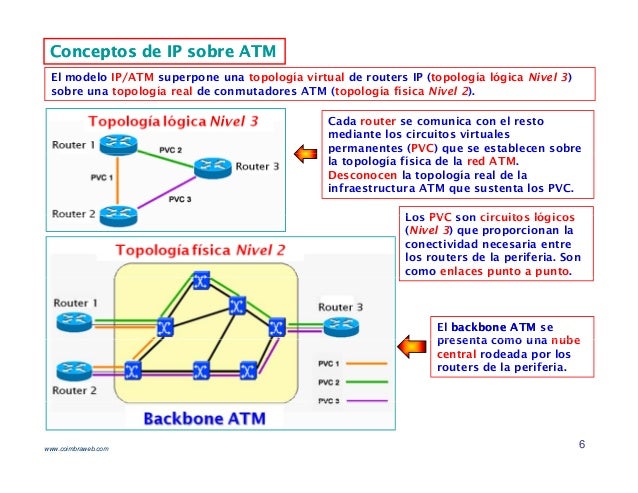 6 Conceptos De Ip Sobre Atm 6 Conceptos De Ip Sobre Atm