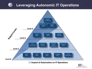 IPsoft Autonomics IT Service Management | PDF