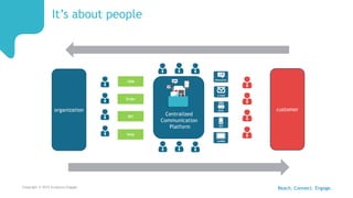It’s about people
Copyright © 2015 Scriptura Engage
organization customer
Centralized
Communication
Platform
CRM
Bill
Order
Help
Reach. Connect. Engage.
 