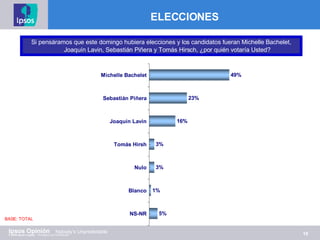 ELECCIONES Si pensáramos que este domingo hubiera elecciones y los candidatos fueran Michelle Bachelet, Joaquín Lavin, Sebastián Piñera y Tomás Hirsch, ¿por quién votaría Usted? BASE: TOTAL 