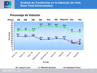 Análisis de Tendencias en la Intención de Voto. Base Total Entrevistados Porcentaje de Votación RM RM RM RM Nac. Muestra RM Regional Nac. Nac. 29,8 