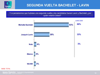 SEGUNDA VUELTA BACHELET - LAVIN Y  si pensáramos que hubiese una segunda vuelta y los candidatos fueran Lavin y Bachelet ¿por quién votaría Usted? BASE: TOTAL JUNIO 2005 60% 33% 3% 
