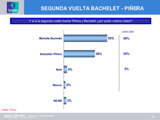 Y  si a la segunda vuelta fueran Piñera y Bachelet ¿por quién votaría Usted? BASE: TOTAL SEGUNDA VUELTA BACHELET - PIÑERA JUNIO 2005 56% 35% 3% 