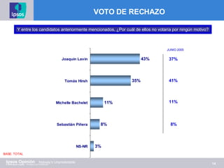 VOTO DE RECHAZO Y entre los candidatos anteriormente mencionados, ¿Por cuál de ellos no votaría por ningún motivo?  BASE: TOTAL JUNIO 2005 37% 41% 11% 8% 