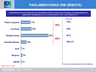 PARLAMENTARIAS (RM ORIENTE) Suponiendo que las elecciones de “Senadores” fueran el próximo Domingo y se presentaran los siguientes Candidatos por su Circunscripción ¿Por cual votaría Ud.? BASE:  240 (C. O. RM)  36% 59% 15% 16% 41% 19% (*) JUNIO 2005 (* En junio el candidato evaluado fue Carlos Montes) 