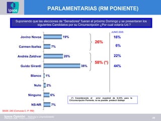 PARLAMENTARIAS (RM PONIENTE) Suponiendo que las elecciones de “Senadores” fueran el próximo Domingo y se presentaran los siguientes Candidatos por su Circunscripción ¿Por cual votaría Ud.? BASE: 240 (Comunas C. P. RM) 26% 58% (*) (*) Considerando el  error muestral de 6,33% para la Circunscripción Poniente, no es posible  predecir doblaje 16% 6% 22% 44% JUNIO 2005 