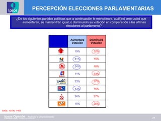 BASE: TOTAL  PAÍS PERCEPCIÓN ELECCIONES PARLAMENTARIAS ¿De los siguientes partidos políticos que a continuación le mencionare, cuál(es) cree usted que aumentaran, se mantendrán igual, o disminuirán su votación en comparación a las últimas elecciones al parlamento?  Aumentara Votación Disminuirá Votación 19% 32% 41% 15% 34% 18% 11% 33% 23% 37% 43% 15% 24% 27% 15% 25% 