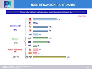IDENTIFICACION PARTIDARIA Frente a los partidos políticos; usted se considera simpatizante de:  BASE: TOTAL Concertación 45% Alianza 24% Juntos Podemos 7% Ind. Ind. NS /NR ¿? 24% 