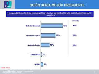 Independientemente de su posición política ¿Cuál de los candidatos cree que lo haría mejor como presidente?  BASE: TOTAL QUIÉN SERÍA MEJOR PRESIDENTE JUNIO 2005 43% 28% 22% 