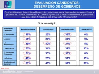 En el hipotético caso de un próximo Gobierno de… ¿cómo cree que se desempeñará su gobierno frente al problema de...  Evalúe con nota de 1 a 7 Donde 7 significa que lo haría Excelentemente, 6 que lo haría Muy Bien, 5 Bien, 4 Regular, 3 Mal, 2 Muy Mal y 1 Pésimamente?   BASE: TOTAL % de notas 6 y 7 EVALUACION CANDIDATOS: DESEMPEÑO DE GOBIERNOS Problemas / Candidato Michelle Bachelet Joaquín Lavin Sebastián Piñera Tomás Hirsch El desempleo  39% 26% 36% 6% La salud 55% 27% 33% 9% La delincuencia 39% 40% 37% 8% La educación 55% 34% 39% 13% El Desarrollo Económico 51% 36% 53% 6% La Pobreza 48% 28% 32% 13% Una Catástrofe Nacional 61% 45% 50% 23% 