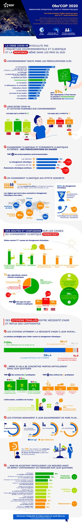 OBSERVATOIRE INTERNATIONAL CLIMAT ET OPINIONS PUBLIQUES
Une étude d’ampleur inédite menée par Ipsos
pour la 2ème
année consécutive.
EDF réalise chaque année un état des lieux international
des opinions, connaissances, attentes et niveaux d’engagement
face au changement climatique pour nourrir la réﬂexion
et participer à la recherche constructive de solutions pour l’avenir.
Dans
30 pays
Dont les plus
émetteurs de CO2
2/3 de la population
mondiale représentée
Obs'COP 2020
L’ENVIRONNEMENT RESTE PARMI LES PRÉOCCUPATIONS CLÉS
Les déchets
Le changement climatique
La pollution de l’air
Évènements climatiques extrêmes
Le coronavirus 59%
47%
45%
45%
43%
39%
39%
36%
33%
29%
26%
25%
19%
Le coût de la vie
(inﬂation, pouvoir d’achat, etc)
Le chômage
La pauvreté et les inégalités
entre les citoyens
Le système de santé
L’environnement
La corruption
La délinquance, la criminalité
L’éducation, l’école
Le terrorisme
Les taxes et les impôts
Les retraites
L’immigration
LIENS ENTRE COVID-19
ET ACTIVITÉS HUMAINES SUR L'ENVIRONNEMENT
pour 51%
des répondants, il faut donner
la priorité à l’environnement
au détriment de l’économie.
Les pays qui y croient le Les pays qui y croient le
CHANGEMENT CLIMATIQUE ET ÉVÉNEMENTS CLIMATIQUES
EXTRÊMES : DES PRÉOCCUPATIONS EN HAUSSE
TOP 4 des préoccupations environnementales
UN CHANGEMENT CLIMATIQUE AUX EFFETS CONCRETS
Les régions qui ont le plus constaté le changement
climatique chez elles...
48%
45%
42%
41%
8 personnes / 10
ont déjà constaté les effets du changement climatique
dans leur région, surtout dans les pays du sud.
+ 5 pts
vs 2019
+ 5 pts
vs 2019
LA CRISE COVID-19 N’OCCULTE PAS
L’INQUIÉTUDE ENVIRONNEMENTALE ET CLIMATIQUE
ET LA RENFORCE MÊME DANS LES PAYS DU SUD
Chine
Inde
CoréeduSud
IndonésieTurquie
88%85% 83%
N°1
les événements
climatiques
extrêmes
61%
Effets du changement
climatique
forte progression :
le développement de maladies
infectieuses, d’épidémies
Norvège
Suède
PologneAustralie
37%38% 40%
91%
84%66%
71%
Asie
Amérique
du Sud
Europe
Amérique
du Nord
Océanie
82%
Afrique
66%
+ 12 pts
vs 2019
DES DOUTES ET CONFUSIONS SUR LES CAUSES
DU CHANGEMENT CLIMATIQUE PERSISTENT
Citées comme 1ères
causes du changement climatique :
1⁄3des répondants restent
climato-sceptiques
Emissions de gaz
à effet de serre
comme le CO2
DéforestationPollution de l’air Chaleur produite par
les activités humaines
Trou de la couche
d’ozone
Réchauffement naturel
de la planète
Causes réelles Idées reçues
62%
46%
42% 43%
32% 30%
68%
pensent qu’il y a un
changement climatique
d’origine humaine
7%
pensent qu’il n’y a pas
de changement climatique
ou ne se prononcent pas
25%
doutent de l'origine humaine
du changement climatique
Arabie
Saoudite
NorvègeÉtats-Unis
mais pour
50%
des citoyens anticipent
des conséquences
uniquement négatives
dans leur région
38%
le changement climatique
aura aussi des conséquences
positives dans leur région.
TOP 3 des pays les plus
climato-sceptiques
52%
50%
51%
+ 7 pts
vs 2019+ 1 pt
vs 2019
32%
DES CITOYENS TIRAILLÉS ENTRE NÉCESSITÉ D'AGIR
ET REFUS DES CONTRAINTES
LES CITOYENS AFFIRMENT LA NÉCESSITÉ D’AGIR À LEUR NIVEAU…
...MÊME SI CELA SE CONCRÉTISE PARFOIS DIFFICILEMENT
DANS LEUR QUOTIDIEN
LES CITOYENS DEMANDENT À LEUR GOUVERNEMENT DE FAIRE PLUS…
… MAIS EN ACCEPTANT DIFFICILEMENT LES MESURES AYANT
UN IMPACT CONTRAIGNANT OU FINANCIER SUR LEUR QUOTIDIEN
54%
Une modiﬁcation de nos modes de vie
29%
Le progrès technique et les innovations
10%
On ne peut pas le limiter
1%
Ne reconnaît pas du tout
le changement climatique
6%
Ne sait pas
TOP 3 des actions les pratiquées TOP 3 des actions les pratiquées
34%50%43% 16%19%18%
Tri des déchetsPriorité aux fruits
et légumes de saison
Limitation du chauffage
ou de la climatisation
Limitation de la
consommation
de viande
Recours
aux énergies
renouvelables
Déplacement
à vélo
61%
81%
49%
L’information, condition de l’action
contre seulement
14%
de ceux qui ne savent
pas du tout quoi faire.
55%
des répondants sûrs de savoir comment faire
pour lutter contre le changement climatique
réalisent systématiquement au moins 4 actions
?
69%
50%
49%
51%
32%
40%
28%70%
71
Le gouvernement Les citoyens/
consommateurs
Les entreprises Les scientiﬁques
Doit agir Agit réellement
86%
68%
59%
61%
60%
52%
52%
51%
52%
47%
46%
Développer
les énergies renouvelables
Remplacer les centrales au charbon/fuel
par des centrales au gaz
Remplacer les centrales au charbon ou au fuel
par des centrales nucléaires
Instaurer une taxe lors de l’achat
d’un véhicule polluant
Obliger les propriétaires
à bien isoler leur logement
Rendre plus chers
les produits fabriqués à l’étranger
Rendre plus chères les énergies qui produisent
du CO2, comme le gaz, l’essence...
Taxer davantage
les ordures ménagères
Limiter l’accès des centres villes
aux voitures électriques ou hybrides
Instaurer une taxe
sur les billets d’avion
Instaurer un péage urbain
à l’entrée des grandes villes
Production
d’électricité
Incitations
et taxes
Déplacements
La solution privilégiée pour lutter contre le changement climatique :
59%
Pour 59% des citoyens, les arbitrages
gouvernementaux se feront plutôt
en faveur de l’économie au détriment
de l’environnement.
Retrouvez l'intégralité de l'observatoire en accès libre sur
www.edf.fr/observatoire
 