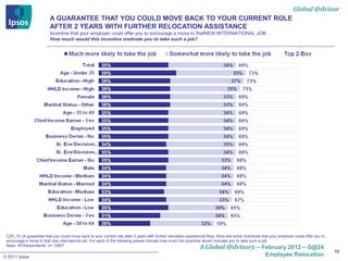 Global @dvisor
                          A GUARANTEE THAT YOU COULD MOVE BACK TO YOUR CURRENT ROLE
                          AFTER 2 YEARS WITH FURTHER RELOCATION ASSISTANCE
                          Incentive that your employer could offer you to encourage a move to thatNEW INTERNATIONAL JOB.
                          How much would this incentive motivate you to take such a job?




 CZ5_15. [A guarantee that you could move back to your current role after 2 years with further relocation assistance] Now, there are some incentives that your employer could offer you to
 encourage a move to that new international job. For each of the following please indicate how much the incentive would motivate you to take such a job:
 Base: All Respondents: n= 12907
                                                                                                                 A Global @dvisory – February 2012 – G@24
                                                                                                                                                                                             10
© 2011 Ipsos                                                                                                                                           Employee Relocation
 