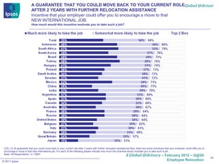 A GUARANTEE THAT YOU COULD MOVE BACK TO YOUR CURRENT ROLEGlobal @dvisor
                          AFTER 2 YEARS WITH FURTHER RELOCATION ASSISTANCE
                          Incentive that your employer could offer you to encourage a move to that
                          NEW INTERNATIONAL JOB.
                          How much would this incentive motivate you to take such a job?




 CZ5_15. [A guarantee that you could move back to your current role after 2 years with further relocation assistance] Now, there are some incentives that your employer could offer you to
 encourage a move to that new international job. For each of the following please indicate how much the incentive would motivate you to take such a job:
 Base: All Respondents: n= 12907
                                                                                                                 A Global @dvisory – February 2012 – G@24
                                                                                                                                                                                             11
© 2011 Ipsos                                                                                                                                           Employee Relocation
 