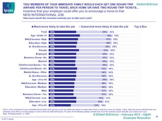 YOU/ MEMBERS OF YOUR IMMEDIATE FAMILY WOULD EACH GET ONE ROUND TRIP Global @dvisor
                          AIRFARE PER PERSON TO TRAVEL BACK HOME OR HAVE TWO ROUND TRIP TICKETS...
                          Incentive that your employer could offer you to encourage a move to that
                          NEW INTERNATIONAL JOB.
                          How much would this incentive motivate you to take such a job?




 CZ5_4. [You/ members of your immediate family would each get one round trip airfare per person to travel back home or have two round trip tickets...] Now, there are some incentives that your
 employer could offer you to encourage a move to that new international job. For each of the following please indicate how much the incentive would motivate you to take such a job
 Base: All Respondents: n= 12907
                                                                                                                A Global @dvisory – February 2012 – G@24
                                                                                                                                                                                              12
© 2011 Ipsos                                                                                                                                          Employee Relocation
 