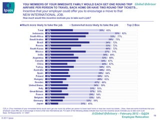 YOU/ MEMBERS OF YOUR IMMEDIATE FAMILY WOULD EACH GET ONE ROUND TRIP Global @dvisor
                          AIRFARE PER PERSON TO TRAVEL BACK HOME OR HAVE TWO ROUND TRIP TICKETS...
                          Incentive that your employer could offer you to encourage a move to that
                          NEW INTERNATIONAL JOB.
                          How much would this incentive motivate you to take such a job?




 CZ5_4. [You/ members of your immediate family would each get one round trip airfare per person to travel back home or have two round trip tickets...] Now, there are some incentives that your
 employer could offer you to encourage a move to that new international job. For each of the following please indicate how much the incentive would motivate you to take such a job
 Base: All Respondents: n= 12907
                                                                                                                A Global @dvisory – February 2012 – G@24
                                                                                                                                                                                              13
© 2011 Ipsos                                                                                                                                          Employee Relocation
 