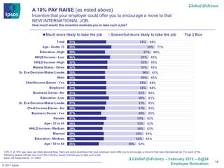 Global @dvisor
                         A 10% PAY RAISE (as noted above)
                         Incentive that your employer could offer you to encourage a move to that
                         NEW INTERNATIONAL JOB.
                         How much would this incentive motivate you to take such a job?




 CZ5_3. [A 10% pay raise (as noted above)] Now, there are some incentives that your employer could offer you to encourage a move to that new international job. For each of the
 following please indicate how much the incentive would motivate you to take such a job:
 Base: All Respondents: n= 12907
                                                                                                               A Global @dvisory – February 2012 – G@24
                                                                                                                                                                                  14
© 2011 Ipsos                                                                                                                                        Employee Relocation
 