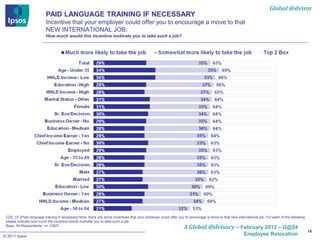 Global @dvisor
                          PAID LANGUAGE TRAINING IF NECESSARY
                          Incentive that your employer could offer you to encourage a move to that
                          NEW INTERNATIONAL JOB.
                          How much would this incentive motivate you to take such a job?




 CZ5_10. [Paid language training if necessary] Now, there are some incentives that your employer could offer you to encourage a move to that new international job. For each of the following
 please indicate how much the incentive would motivate you to take such a job:
 Base: All Respondents: n= 12907
                                                                                                                A Global @dvisory – February 2012 – G@24
                                                                                                                                                                                                16
© 2011 Ipsos                                                                                                                                          Employee Relocation
 