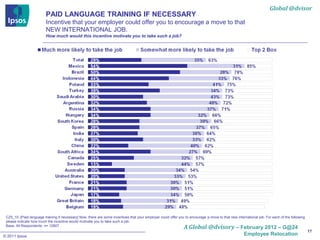 Global @dvisor
                          PAID LANGUAGE TRAINING IF NECESSARY
                          Incentive that your employer could offer you to encourage a move to that
                          NEW INTERNATIONAL JOB.
                          How much would this incentive motivate you to take such a job?




 CZ5_10. [Paid language training if necessary] Now, there are some incentives that your employer could offer you to encourage a move to that new international job. For each of the following
 please indicate how much the incentive would motivate you to take such a job:
 Base: All Respondents: n= 12907
                                                                                                                A Global @dvisory – February 2012 – G@24
                                                                                                                                                                                                17
© 2011 Ipsos                                                                                                                                          Employee Relocation
 