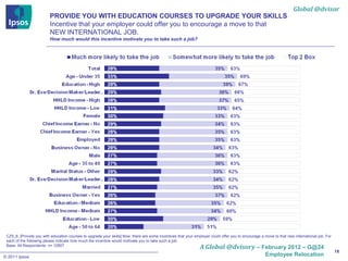 Global @dvisor
                          PROVIDE YOU WITH EDUCATION COURSES TO UPGRADE YOUR SKILLS
                          Incentive that your employer could offer you to encourage a move to that
                          NEW INTERNATIONAL JOB.
                          How much would this incentive motivate you to take such a job?




 CZ5_6. [Provide you with education courses to upgrade your skills] Now, there are some incentives that your employer could offer you to encourage a move to that new international job. For
 each of the following please indicate how much the incentive would motivate you to take such a job:
 Base: All Respondents: n= 12907
                                                                                                                A Global @dvisory – February 2012 – G@24
                                                                                                                                                                                               18
© 2011 Ipsos                                                                                                                                          Employee Relocation
 