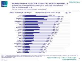 Global @dvisor
                          PROVIDE YOU WITH EDUCATION COURSES TO UPGRADE YOUR SKILLS
                          Incentive that your employer could offer you to encourage a move to that
                          NEW INTERNATIONAL JOB.
                          How much would this incentive motivate you to take such a job?




 CZ5_6. [Provide you with education courses to upgrade your skills] Now, there are some incentives that your employer could offer you to encourage a move to that new international job. For
 each of the following please indicate how much the incentive would motivate you to take such a job:
 Base: All Respondents: n= 12907
                                                                                                                A Global @dvisory – February 2012 – G@24
                                                                                                                                                                                               19
© 2011 Ipsos                                                                                                                                          Employee Relocation
 