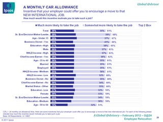 Global @dvisor
                         A MONTHLY CAR ALLOWANCE
                         Incentive that your employer could offer you to encourage a move to that
                         NEW INTERNATIONAL JOB.
                         How much would this incentive motivate you to take such a job?




 CZ5_1. [A monthly car allowance] Now, there are some incentives that your employer could offer you to encourage a move to that new international job. For each of the following please

                                                                                                               A Global @dvisory
 indicate how much the incentive would motivate you to take such a job:
 Base: All Respondents: n= 12907                                                                                                               – February 2012 – G@24
                                                                                                                                                                                          20
© 2011 Ipsos                                                                                                                                         Employee Relocation
 