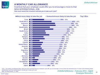 Global @dvisor
                         A MONTHLY CAR ALLOWANCE
                         Incentive that your employer could offer you to encourage a move to that
                         NEW INTERNATIONAL JOB.
                         How much would this incentive motivate you to take such a job?




 CZ5_1. [A monthly car allowance] Now, there are some incentives that your employer could offer you to encourage a move to that new international job. For each of the following please

                                                                                                               A Global @dvisory
 indicate how much the incentive would motivate you to take such a job:
 Base: All Respondents: n= 12907                                                                                                               – February 2012 – G@24
                                                                                                                                                                                          21
© 2011 Ipsos                                                                                                                                         Employee Relocation
 